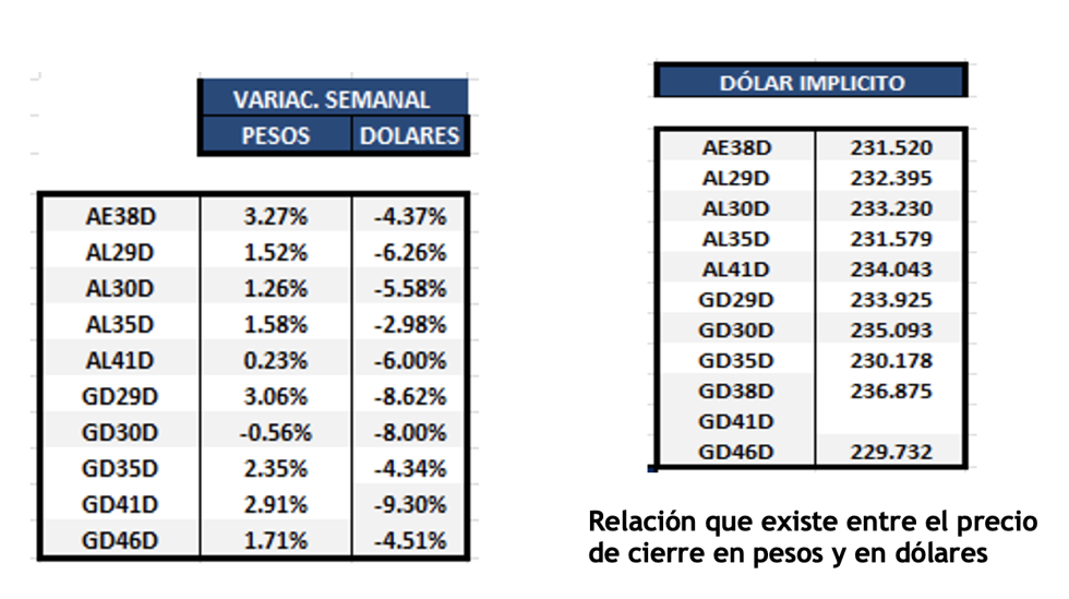 Bonos argentinos en dólares al 16 de junio 2022