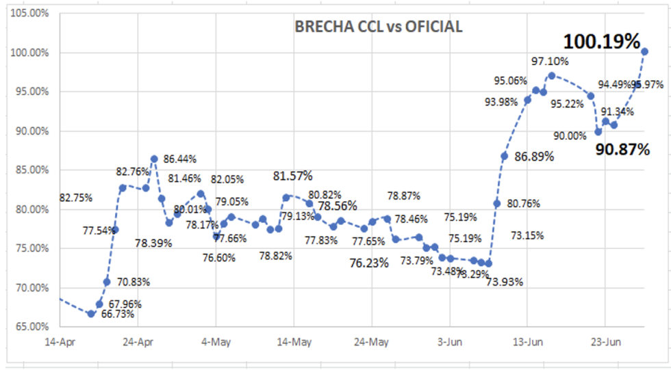 Evolución de las cotizaciones del dólar al 1ro de Julio 2022