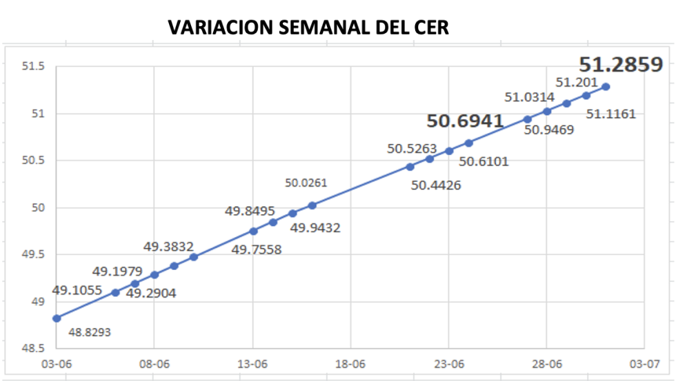 Variación semanal del CER al 1ro de Julio 2022