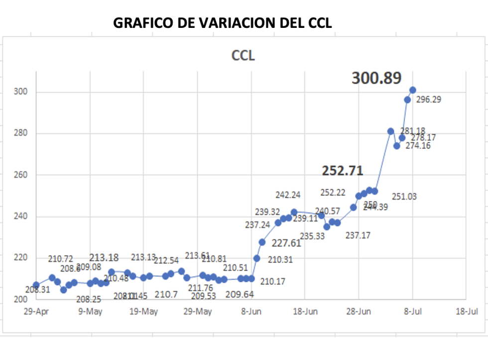 Variación semanal del CCL al 8 de julio 2022