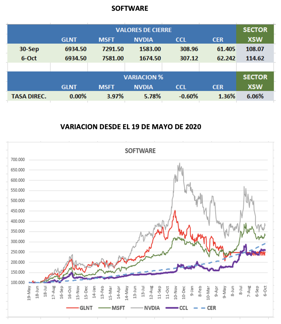 CEDEARs - Evolución semanal al 6 de octubre 2022