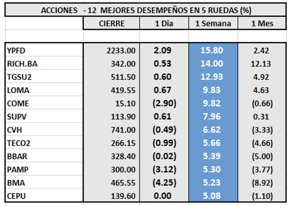 Indices bursátiles - Acciones de mejor desempeño al 6 de octubre 2022