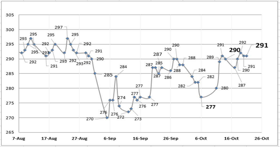 Evolución semanal de las cotizaciones del dólar al 21 de octubre 2022