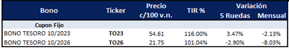 Bonos argentinos en pesos al 11 de noviembre 2022