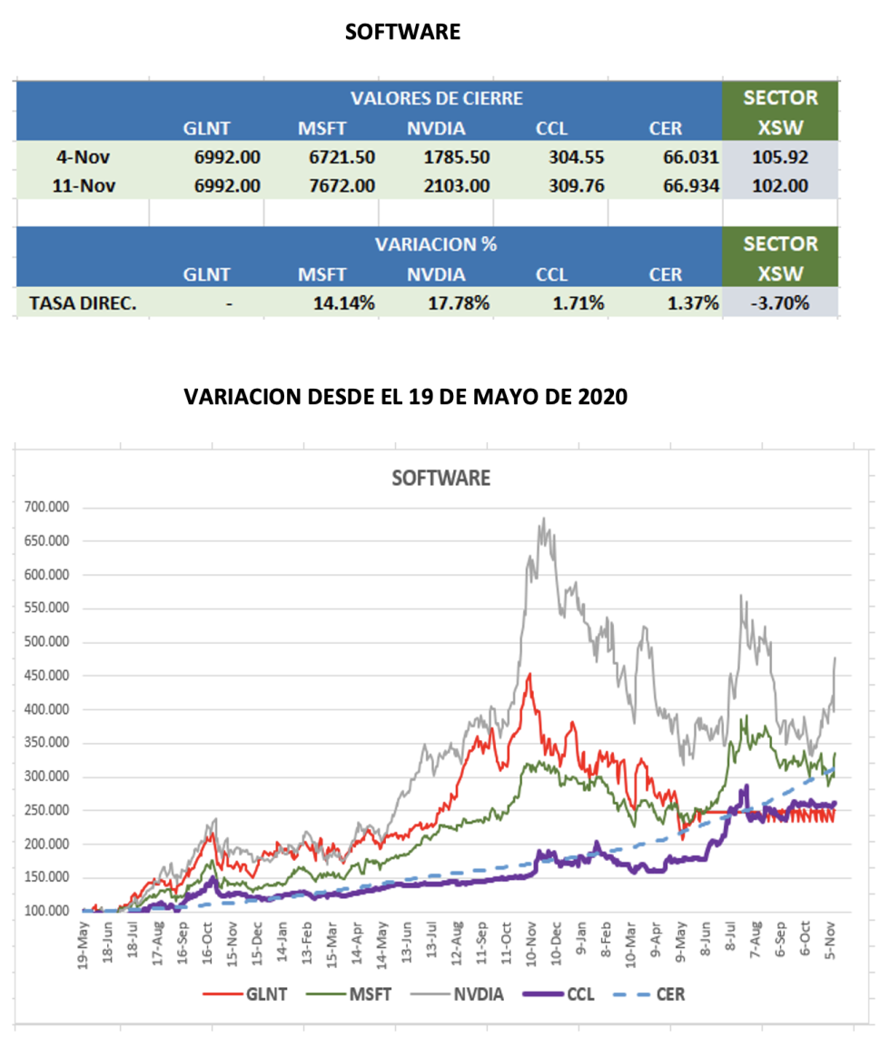 CEDEARs - Evolución semanal al 11 de noviembre 2022