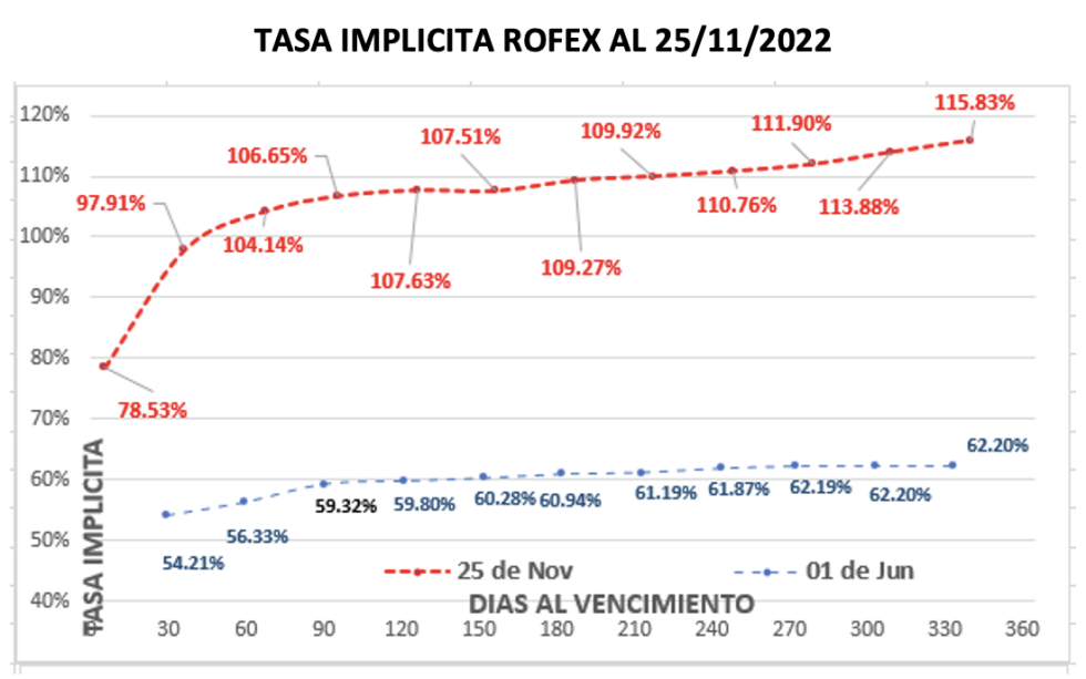 Evolución de las cotizaciones del dólar al 25 de noviembre 2022