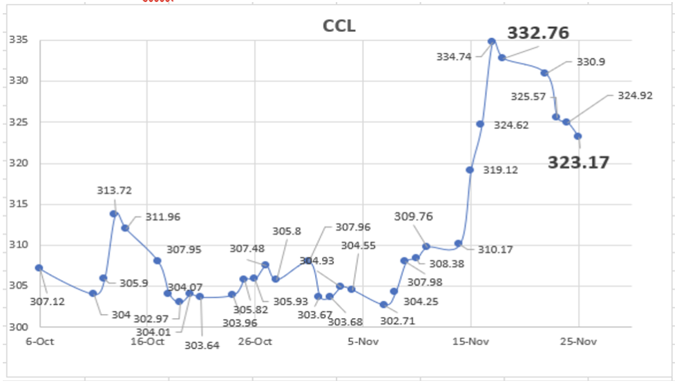 Evolución de las cotizaciones del dólar al 25 de noviembre 2022