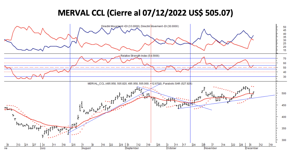 Indices bursátiles - MERVAL CCL al 7 de diciembre 2022