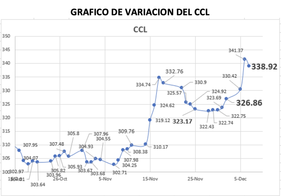 Variación semanal del índice CCL al 7 de diciembre 2022