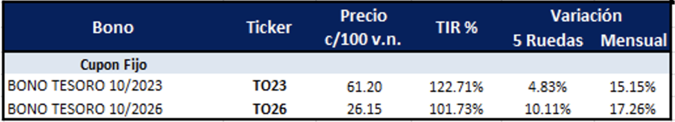 Bonos argentinos en pesos al 7 de diciembre 2022