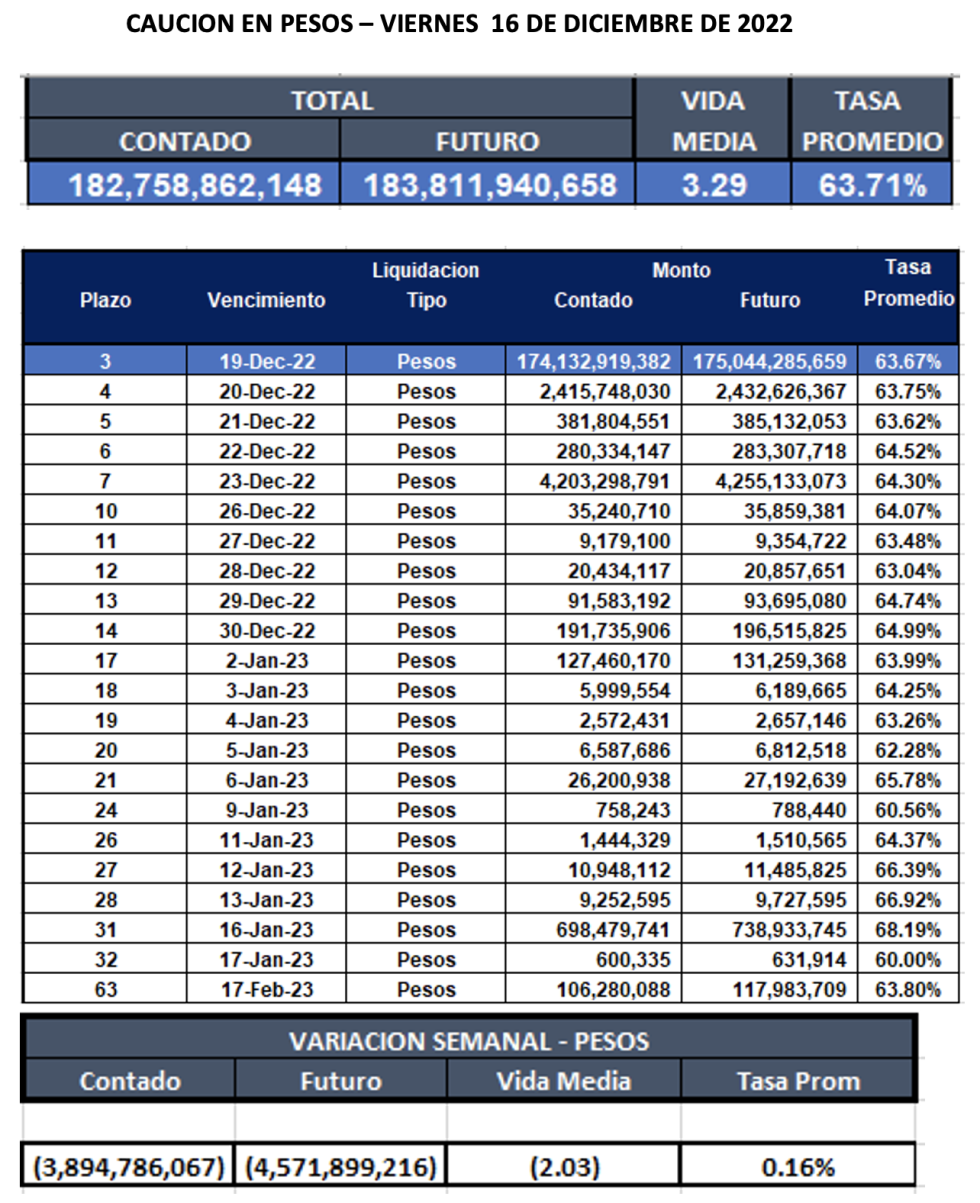 Cauciones bursátiles en pesos al 16 de diciembre 2022