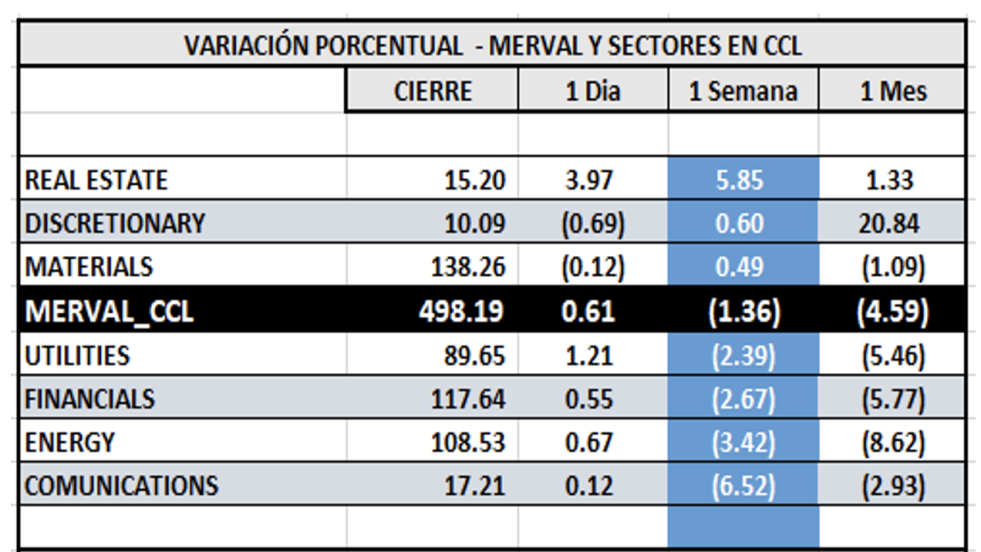 índices bursátiles - MERVAL por sectores CCL al 16 de diciembre 2022