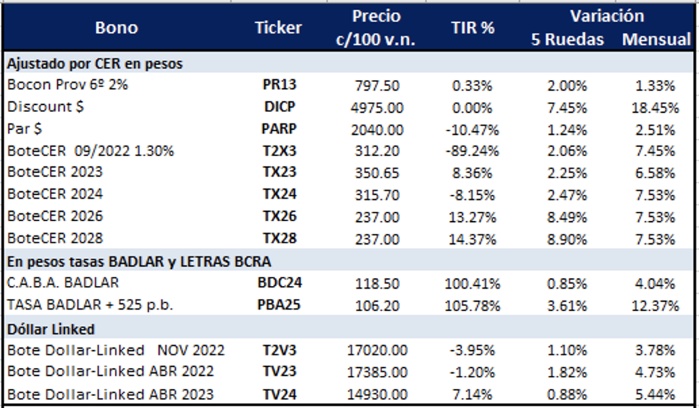 Bonos argentinos en pesos al 23 de diciembre 2022