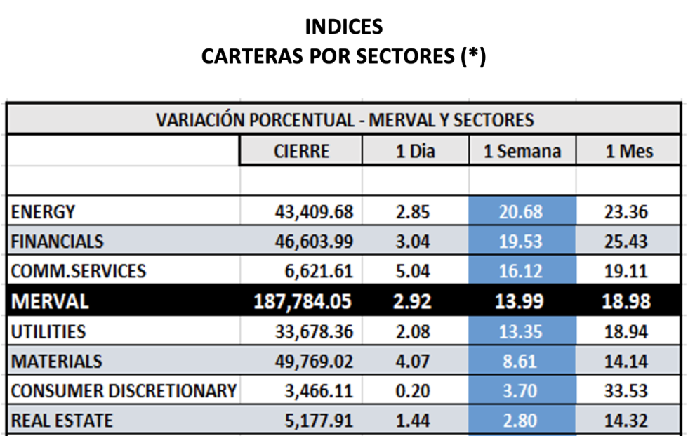 Indices bursátiles - MERVAL por sectores al 23 de diciembre 2022