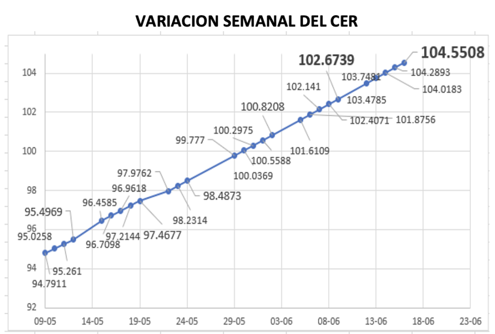 Variación semanal del índice CER al 16 de junio 2023