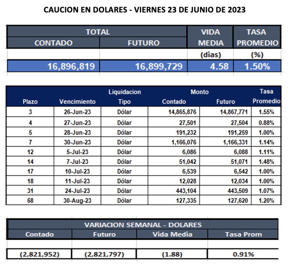 Cauciones bursátiles en dólares al 23 de junio 2023