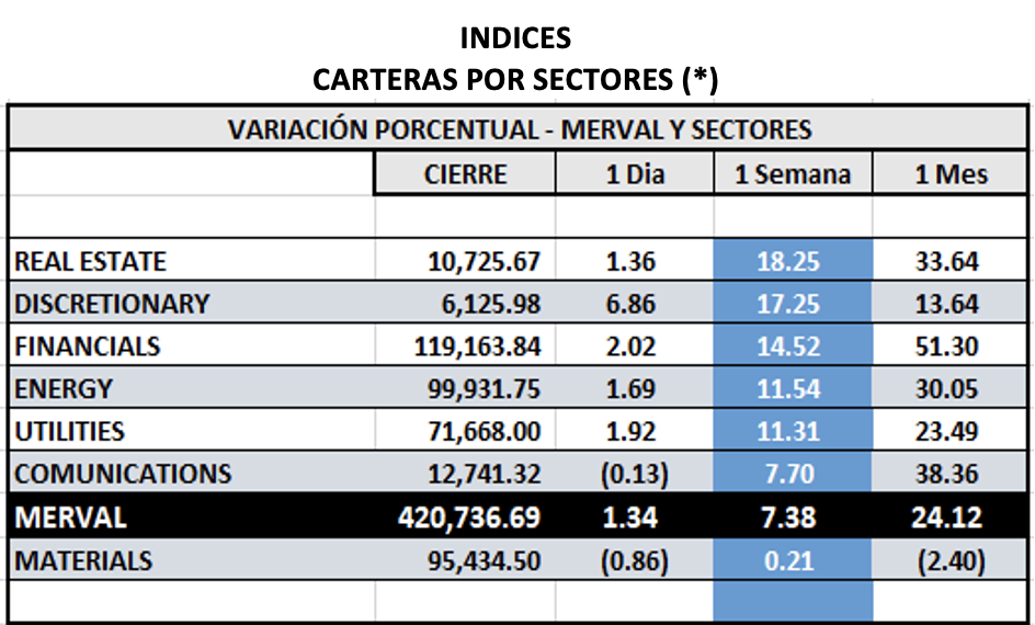 Indices bursátiles - MERVAL por sectores al 23 de junio 2023