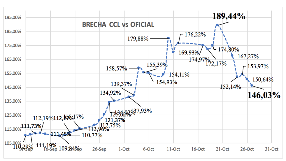 Evolución de las cotizaciones del dólar al 27 de octubre 2023