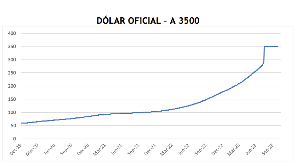 Evolución de las cotizaciones del dólar al 27 de octubre 2023