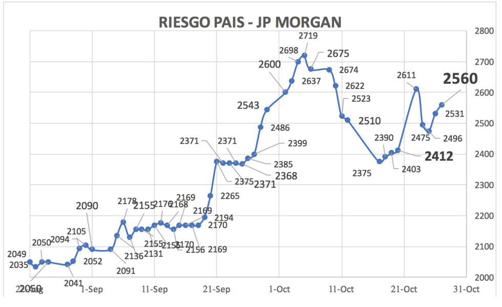 Indice de riesgo país al 27 de octubre 2023