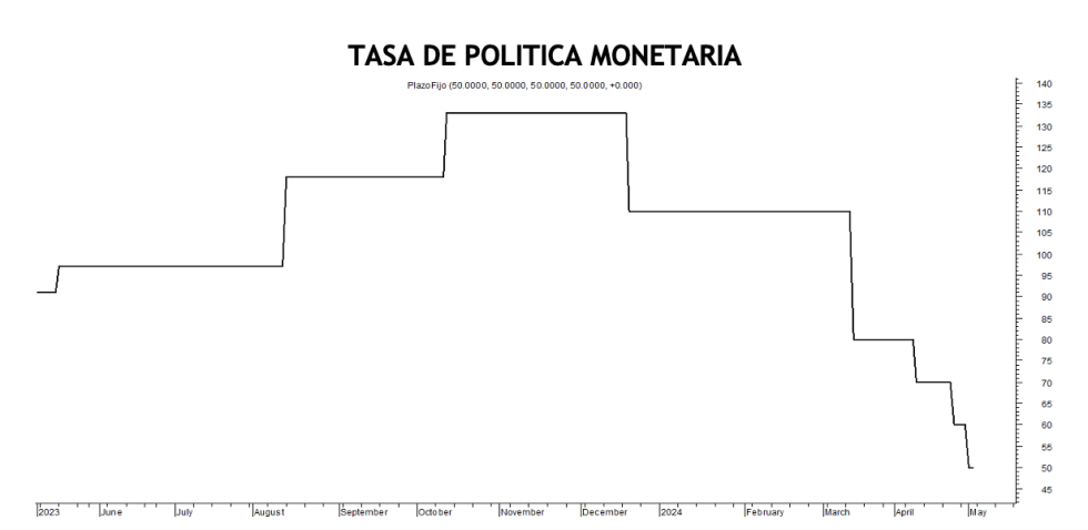 Tasa de política monetaria al 3 de mayo 2024