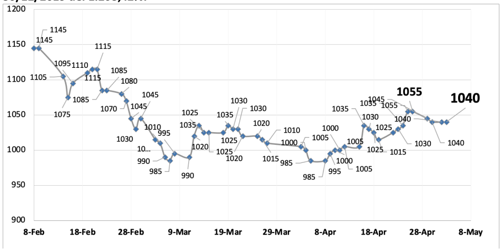 Evolución de las cotizaciones del dólar al 3 de mayo 2024