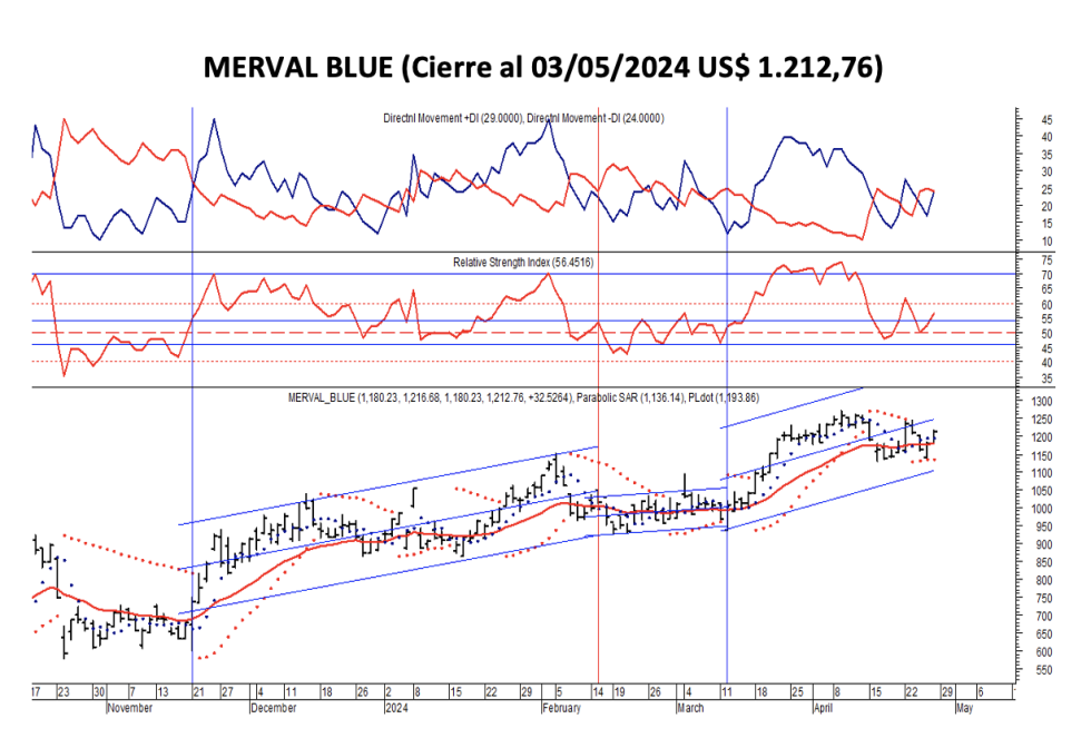 Indices Bursátiles - MERVAL blue al 3 de mayo 2024