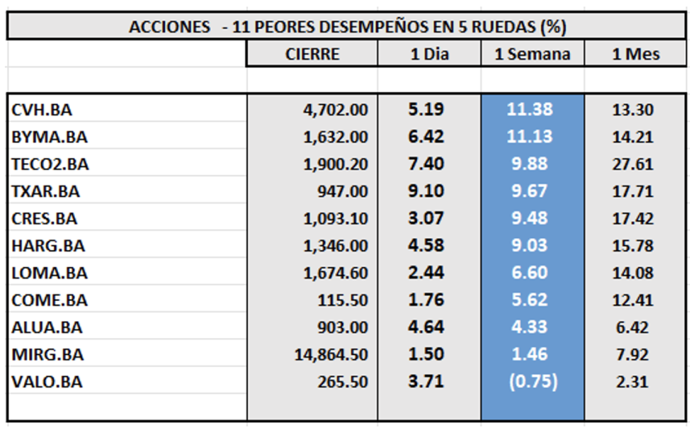 Indices Bursátiles - Acciones de peor desempeño al 3 de mayo 2024