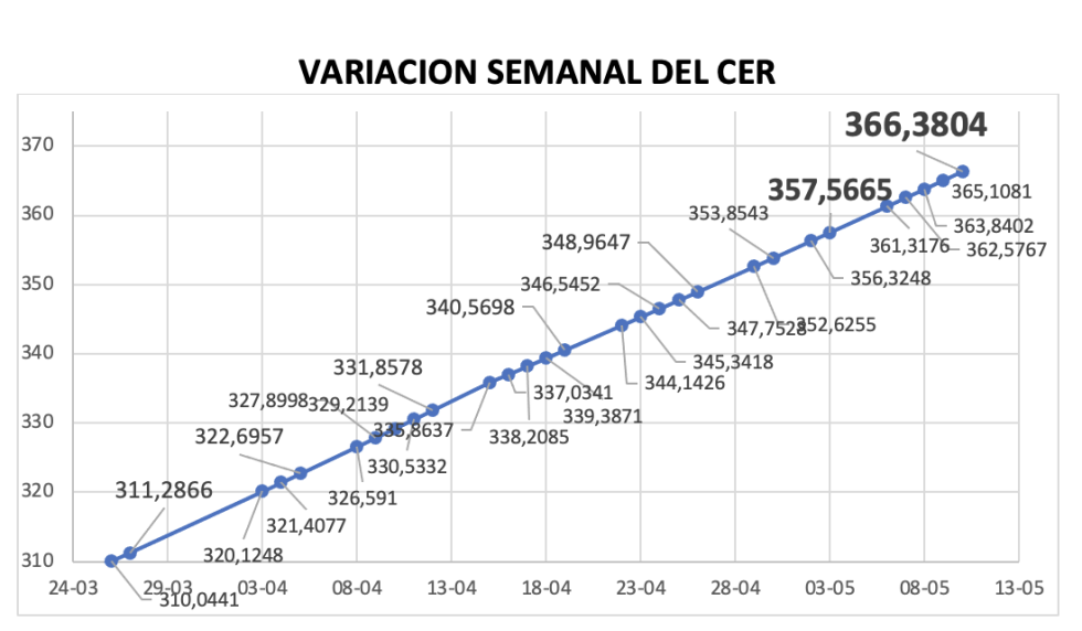 Variación del índice CER al 10 de mayo 2024