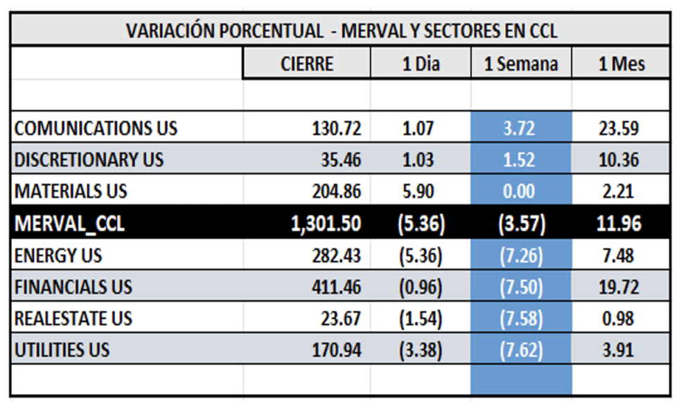 Indices Bursátiles - MERVAL CCL por sectores al 10 de mayo 2024