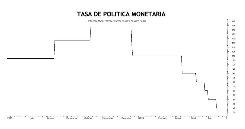 Tasa de política monetaria al 17 de mayo 2024