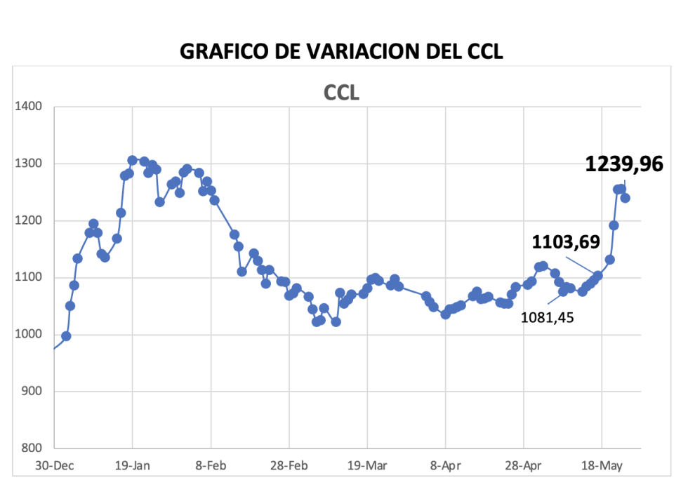 Variación semanal del índice CCL al 24 de mayo 2024