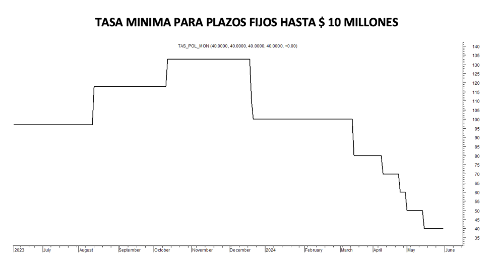 Tasa mínima de plazos fijos al 31 de mayo 2024