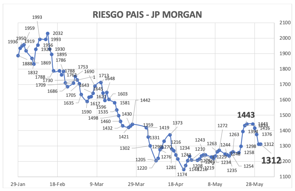 Indice de Riesgo País al 31 de mayo 2024