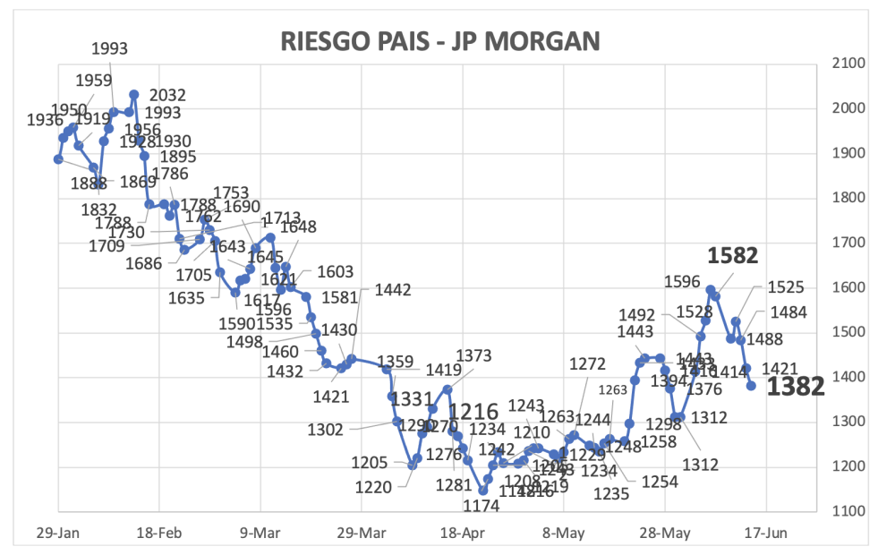 Indice de Riesgo País al 14 de junio 2024