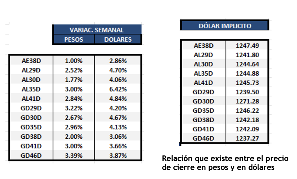 Bonos Argentinos en dólares al 14 de junio 2024