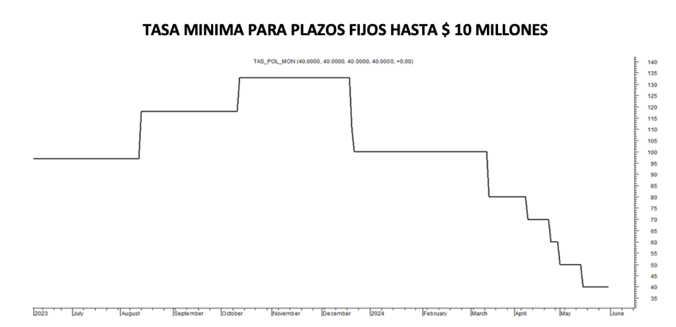 Tasa mínima de plazos fijos al 19 de junio 2024