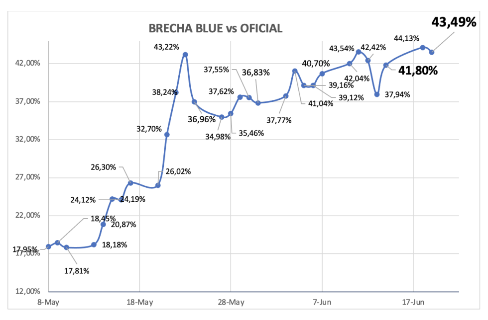 Evolución de las cotizaciones del dólar al 19 de junio 2024