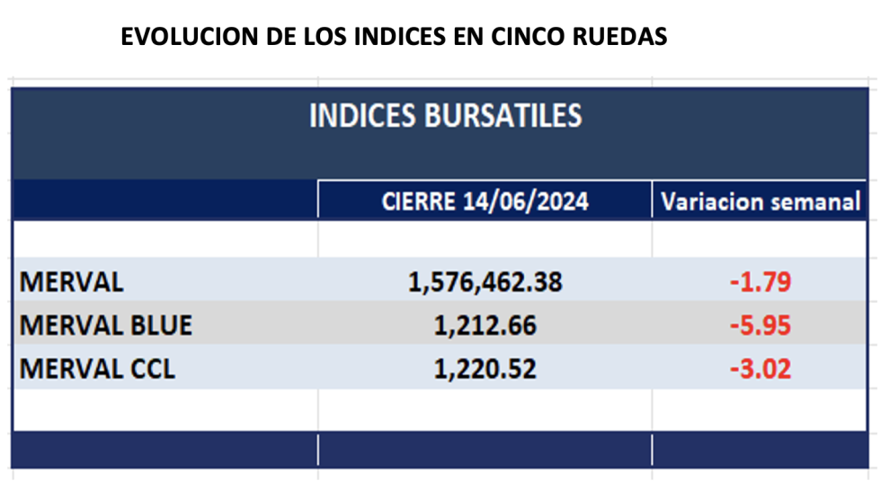 Indices Bursátiles - Evolución semanal  al 19 de junio 2024