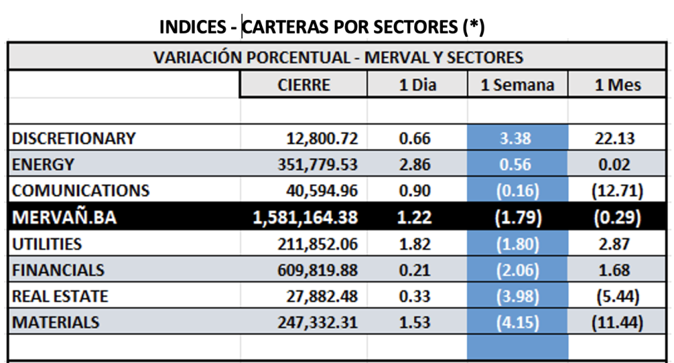 Indices Bursátiles - MERVAL por sectores al 19 de junio 2024