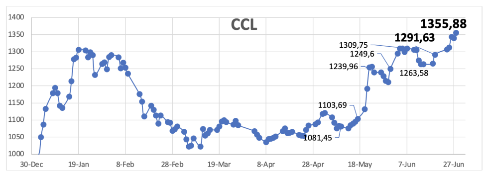 Evolución de las cotizaciones del dólar al 28 de junio 2024