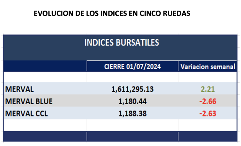 Indices Bursátiles - Evolución semanal al 28 de junio 2024