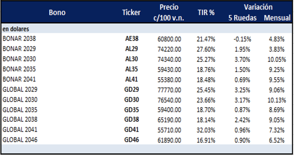 Bonos Argentinos en dólares al 28 de junio 2024