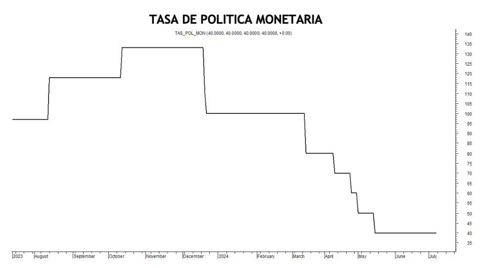 Tasa de política monetaria al 5 de julio 2024