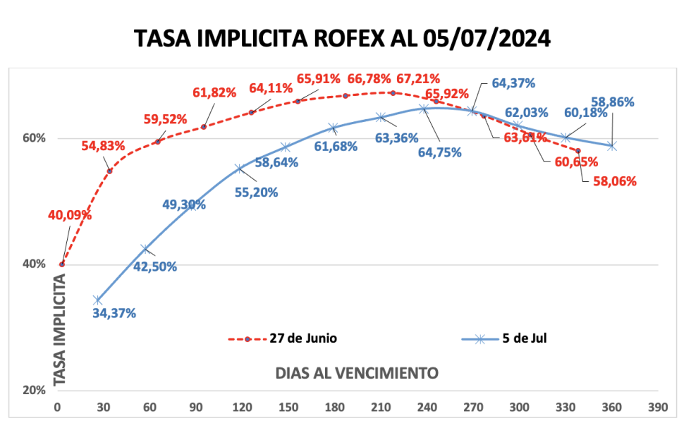 Evolución de las cotizaciones del dólar al 5 de julio 2024