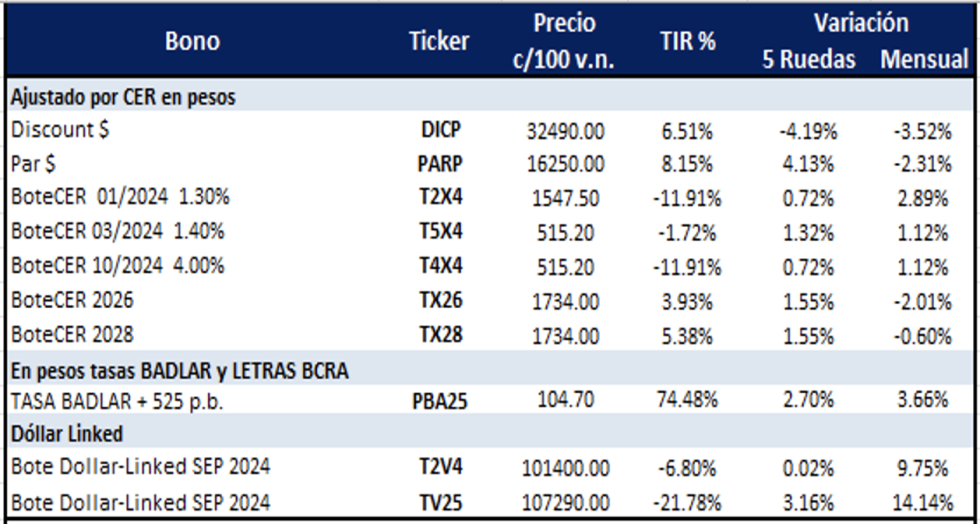 Bonos Argentinos en pesos al 5 de julio 2024