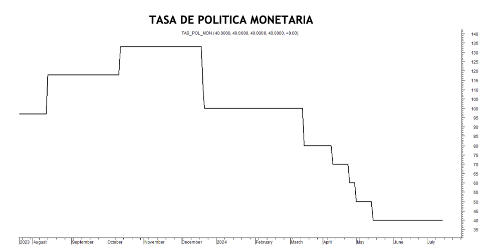 Tasa de política monetaria al 12 de julio 2024