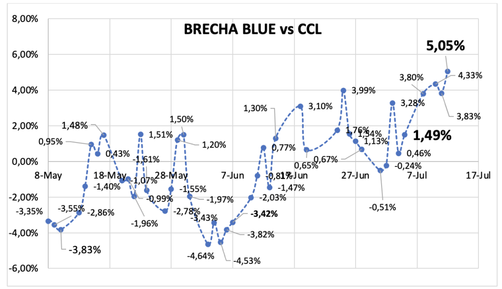 Evolución de las cotizaciones del dólar al 12 de julio 2024