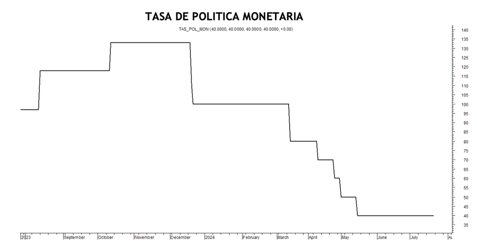 Tasa de política monetaria al 19 de julio 2024