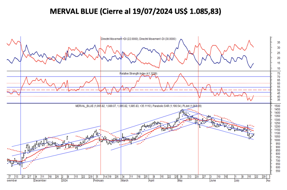 Indices Bursátiles - MERVAL blue al 19 de julio 2024